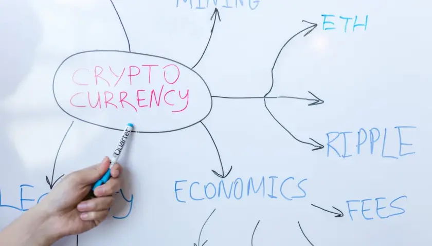 Rysunek na tablicy przedstawia schemat "Kryptowaluty", z powiązanymi pojęciami jak "Mining", "ETH", "Ripple", "Economics", "Fees", "Markets". To kluczowe elementy do tworzenia portfeli inwestycyjnych.
