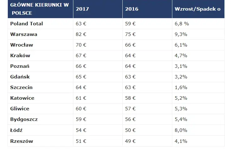 Ile kosztuje nocleg w hotelu? Odkryj zaskakujące ceny w Polsce