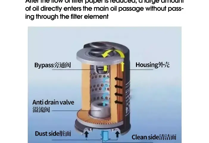 Der Ölfilter Aufbau: So funktioniert er und schützt deinen Motor