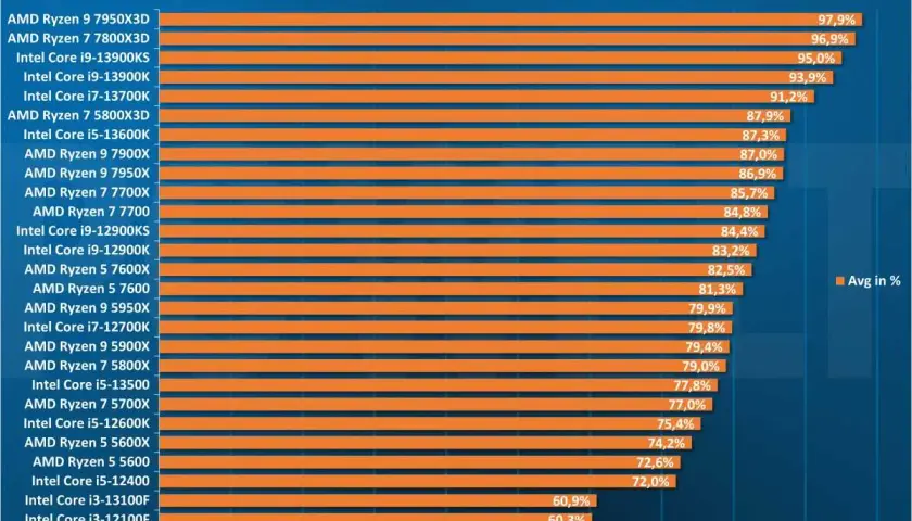 Leistungsübersicht von Intel-Prozessoren und AMD-CPUs in Spielen bei 720p. Die Liste zeigt die durchschnittliche Leistung in Prozent.