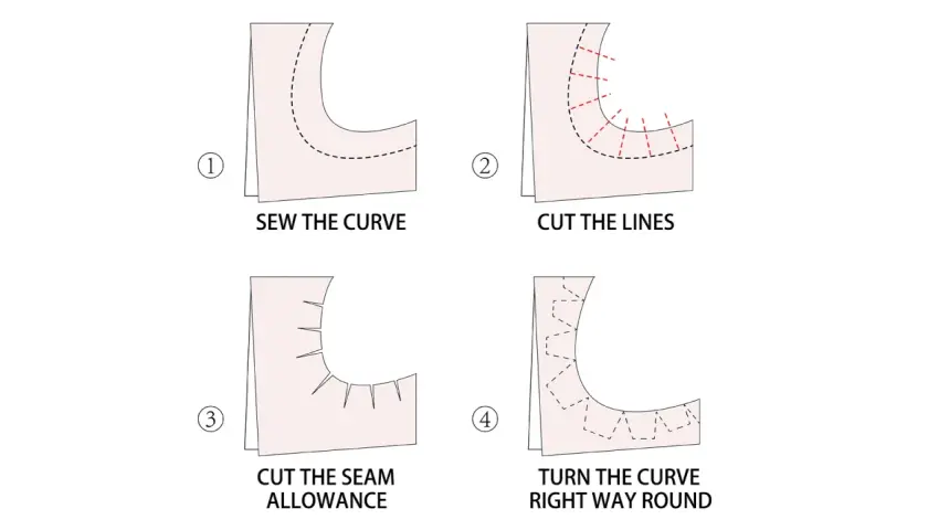 Sewing a curve involves clipping the seam allowance to help it lay flat when turned right way round.