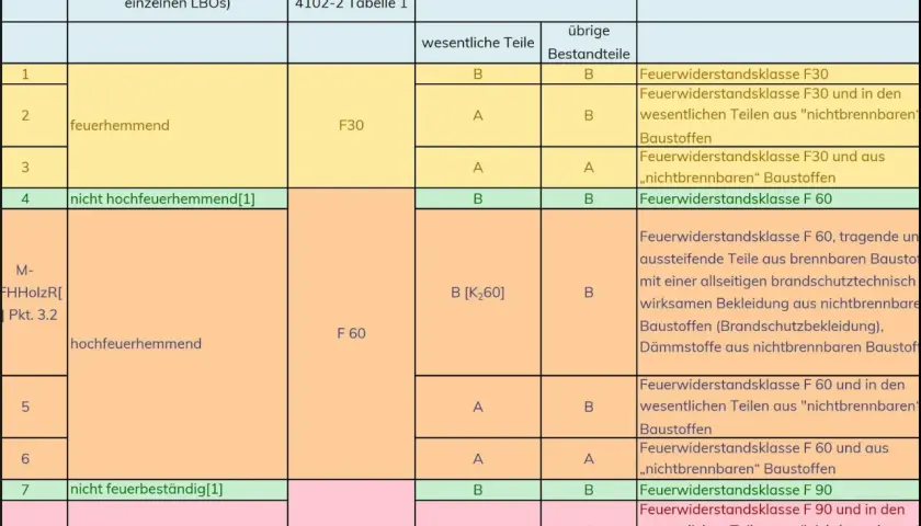 Tabelle zeigt brandverhalten A1 von Bauteilen, klassifiziert nach Feuerwiderstandsklassen F30, F60, F90.