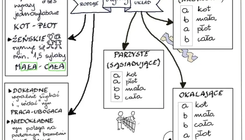 Schemat przedstawia rodzaje i układy rymów, w tym rymy niedokładne, np. "bicie - misie".