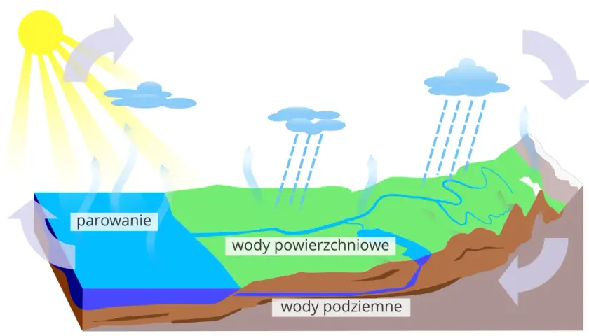 Ilustracja cyklu wodnego: słońce, parowanie, chmury, deszcz, wody powierzchniowe i podziemne.