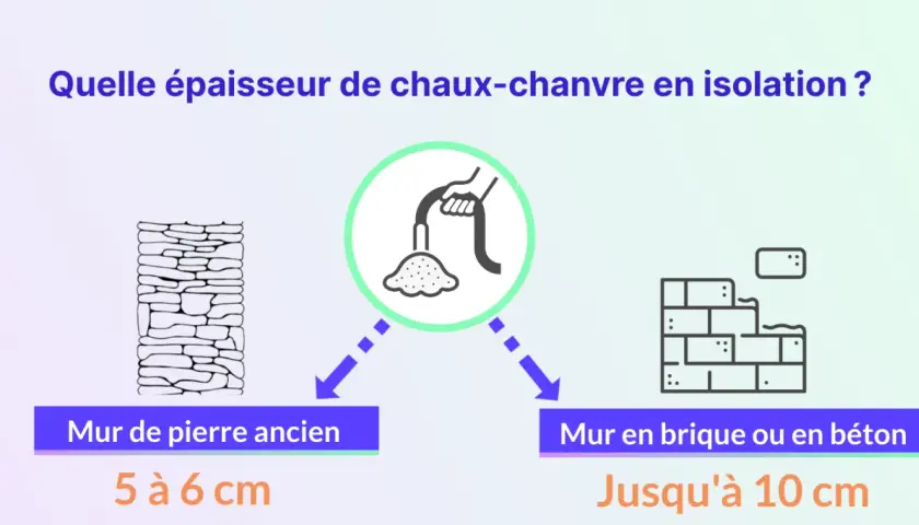 Épaisseur d'isolation chaux-chanvre : 5-6 cm pour murs anciens en pierre, jusqu'à 10 cm pour brique/béton.