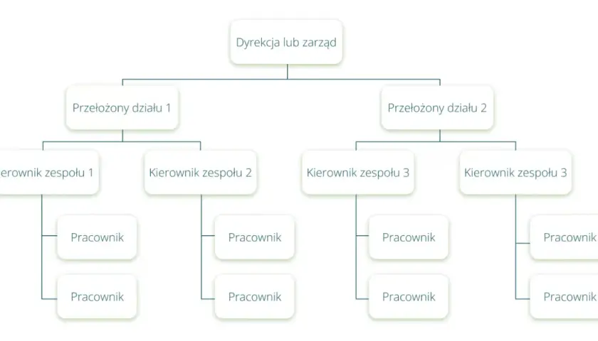 Schemat przedstawia hierarchię i **więzi organizacyjne** w firmie: od dyrekcji, przez przełożonych działów, kierowników zespołów, aż po pracowników.