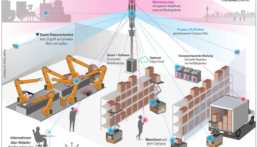 Industrielles Campus Area Network mit Robotern, autonomen Fahrzeugen und vorausschauender Wartung, verbunden über private und öffentliche Netze.