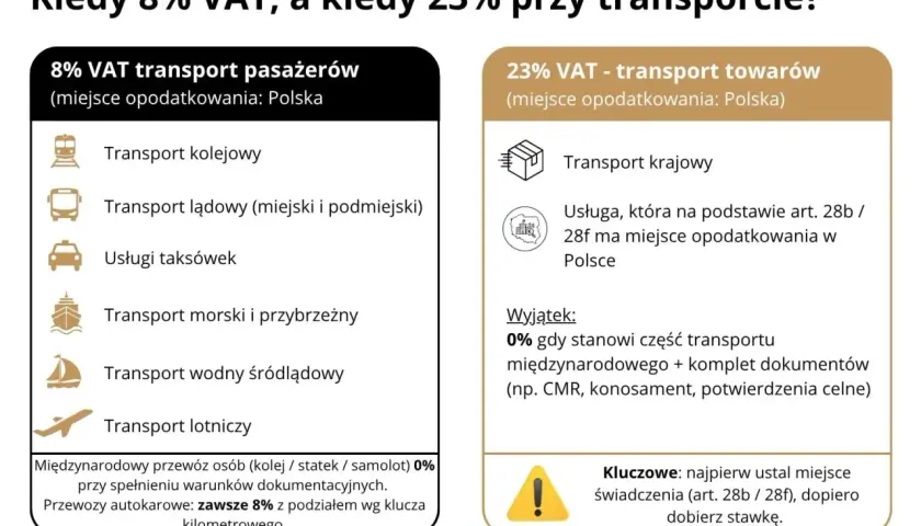 8% VAT dla transportu pasażerów (kolej, autobusy, taksówki, morski, wodny, lotniczy). 23% VAT dla transportu towarów, z wyjątkiem międzynarodowego. Kluczowe: ustal miejsce świadczenia, potem stawkę.