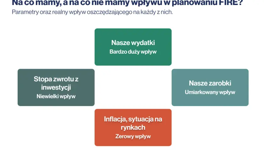 Wykres pokazuje, co wpływa na planowanie FIRE: nasze wydatki (duży wpływ), zarobki (umiarkowany), zwrot z inwestycji (niewielki) i inflacja (zerowy).
