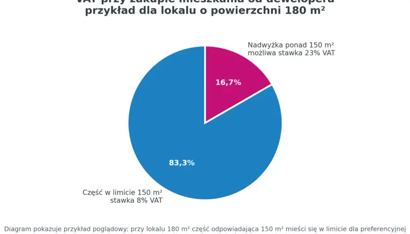 Wykres kołowy pokazuje podział VAT na mieszkania: 83,3% (150 m²) ze stawką 8% i 16,7% (30 m²) ze stawką 23%.
