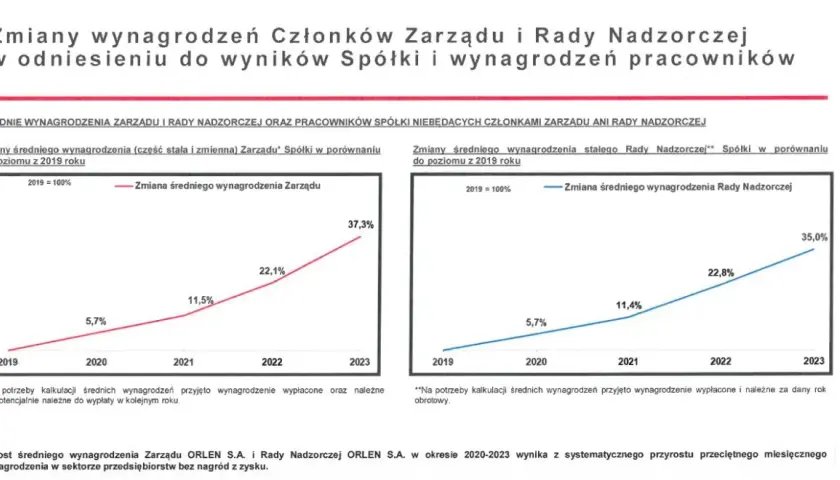 Ile zarabia prezes Orlenu? Zaskakujące różnice w wynagrodzeniach