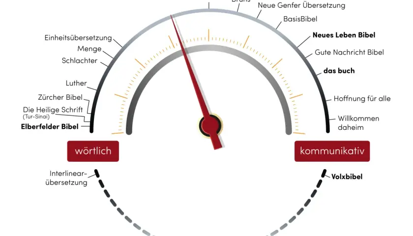 Tacho-Diagramm zeigt verschiedene Übersetzungen der Bibel, von wörtlich bis kommunikativ. Die Nadel zeigt auf "Neue evangelistische Übersetzung".