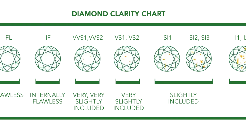 Diamantreinheit-Chart: von makellos (FL) bis eingeschlossen (I3). Die Reinheit ist entscheidend für den Wert eines Diamanten.