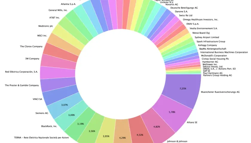 Kreisdiagramm zeigt verschiedene Unternehmen, die als **Aktien zum Investieren** dienen. Die Segmente repräsentieren unterschiedliche Firmen wie Microsoft, Johnson & Johnson und Allianz SE.