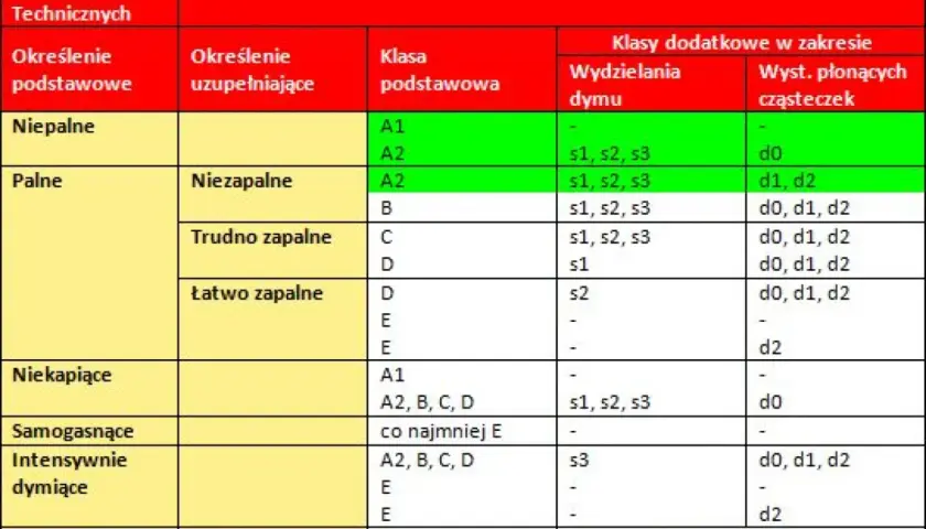Tabela klasyfikacji materiałów budowlanych wg normy PN-EN 13501-1. Pokazuje, czy wełna mineralna się pali, jej klasę palności, wydzielanie dymu i płonące cząsteczki.