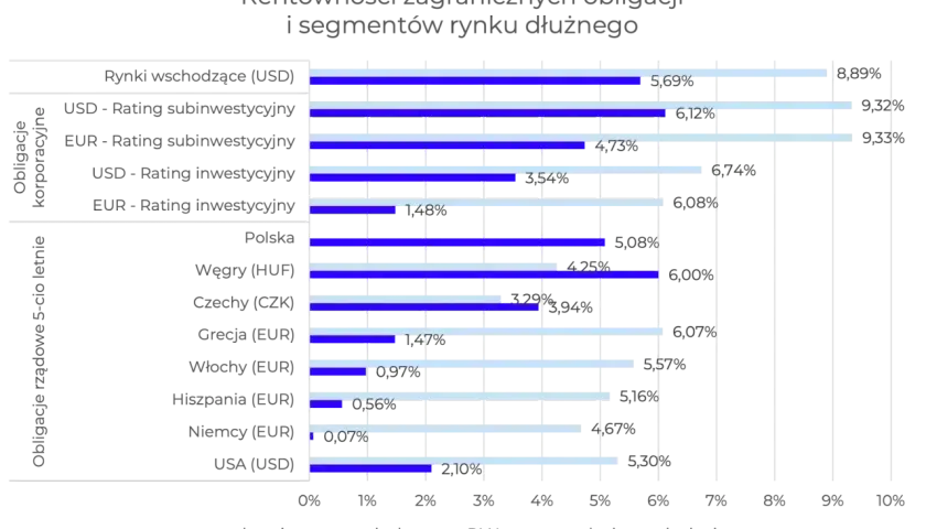 Wykres porównuje rentowność obligacji zagranicznych. Inwestycja w obligacje skarbowe może być opłacalna, zwłaszcza te zabezpieczone ryzykiem kursowym.