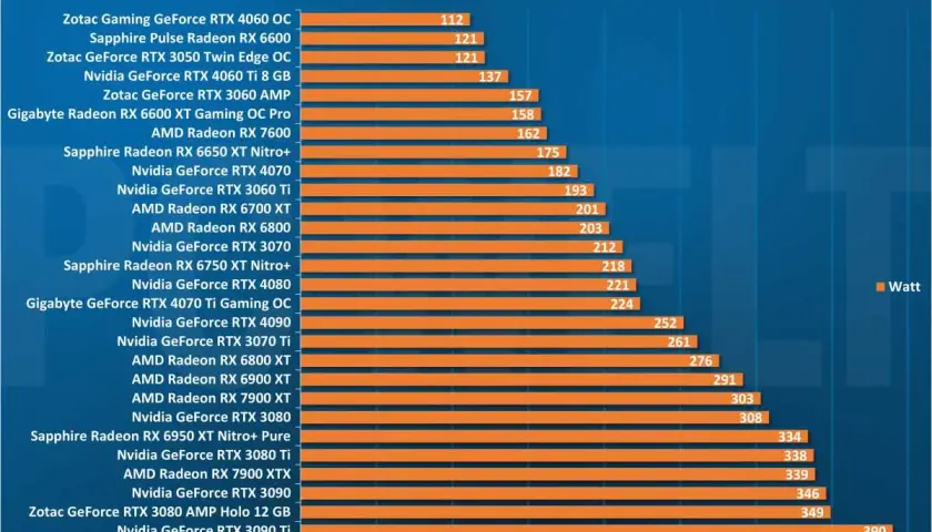 Leistungsaufnahme in 1080p: RX 7600 vs RTX 4060. Die RTX 4060 verbraucht 182W, die RX 7600 162W.