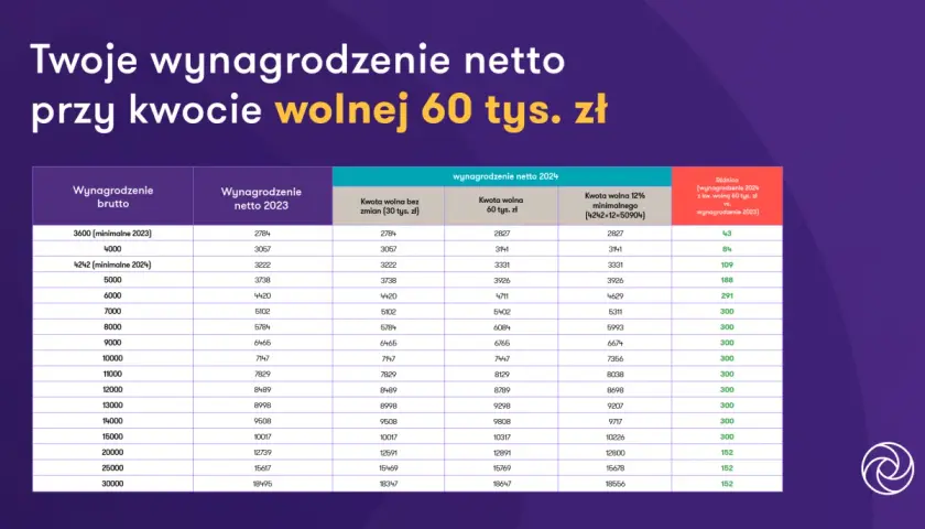 Tabela porównuje wynagrodzenie netto przy kwocie wolnej 60 tys. zł. Kto z doradców ekonomicznych Mentzena odpowiada za projekt kwoty wolnej 60 tysięcy?
