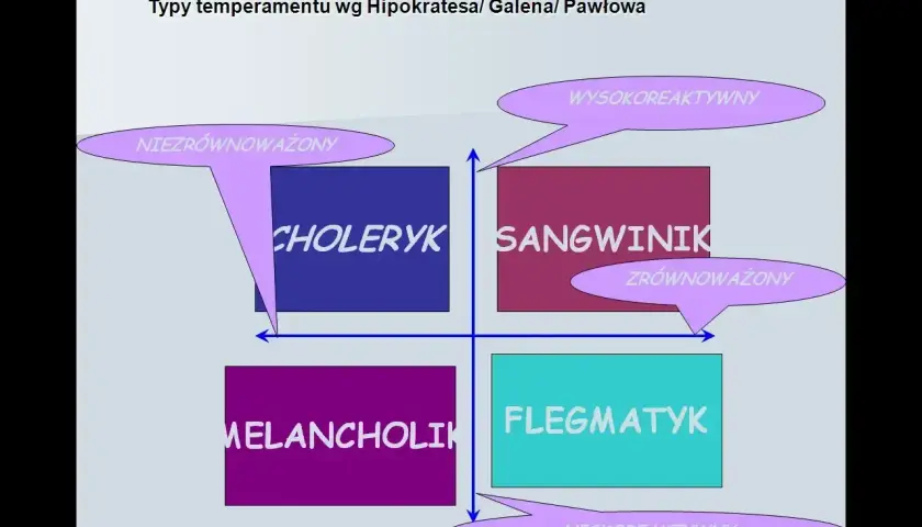 Diagram przedstawia typy temperamentu: choleryk, sangwinik, melancholik, flegmatyk. Określa, że temperament to cecha osobowości.