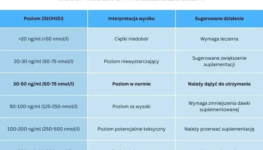 Tabela norm witaminy D3: interpretacja wyników i sugerowane działania. Niski poziom witaminy D3 wymaga leczenia.