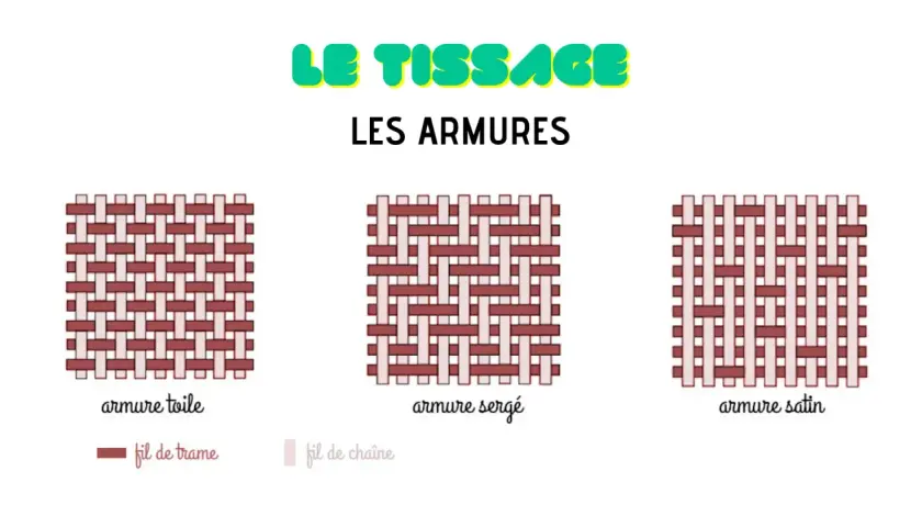 Trois exemples d'armure de tissage : toile, sergé et satin, montrant l'entrecroisement des fils de trame et de chaîne.