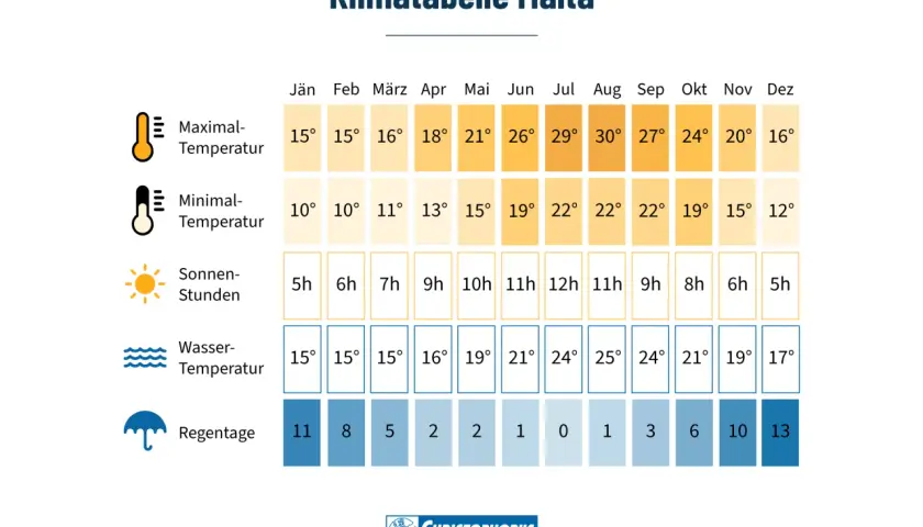 Klimatabelle Malta: Im Oktober erwarten Sie 24°C Maximaltemperatur, 19°C Minimaltemperatur, 8 Sonnenstunden und 6 Regentage.
