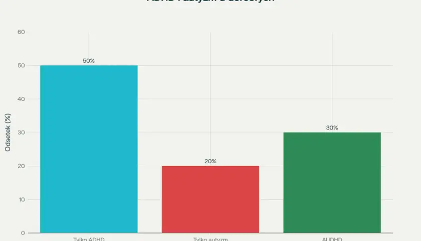 Wykres słupkowy pokazuje, że 50% dorosłych ma tylko ADHD, 20% tylko autyzm, a 30% ma AUDHD (połączenie ADHD i autyzmu).