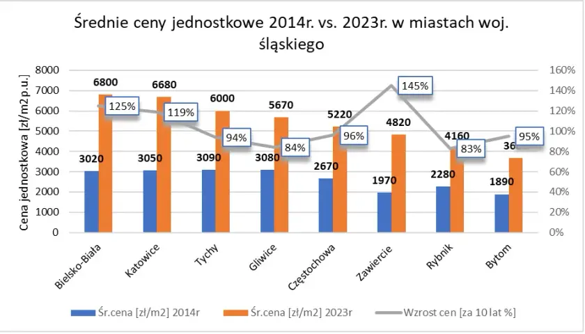 Co z cenami mieszkań? Stabilizacja czy dalszy wzrost cen?
