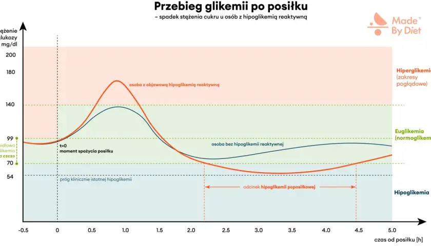 Wykres pokazuje, jak zmienia się poziom glukozy po posiłku. U osób z hipoglikemią reaktywną, po początkowym wzroście, następuje gwałtowny spadek, prowadzący do hipoglikemii. Czy przy cukrzycy się chudnie? To zależy od wielu czynników.