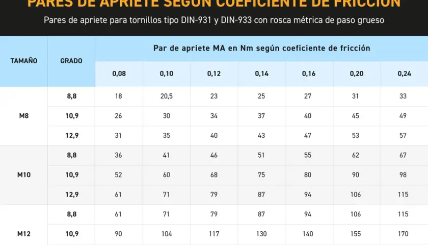 Tabla de pares de apriete para ruedas de coche, mostrando valores en Nm según tamaño, grado y coeficiente de fricción.