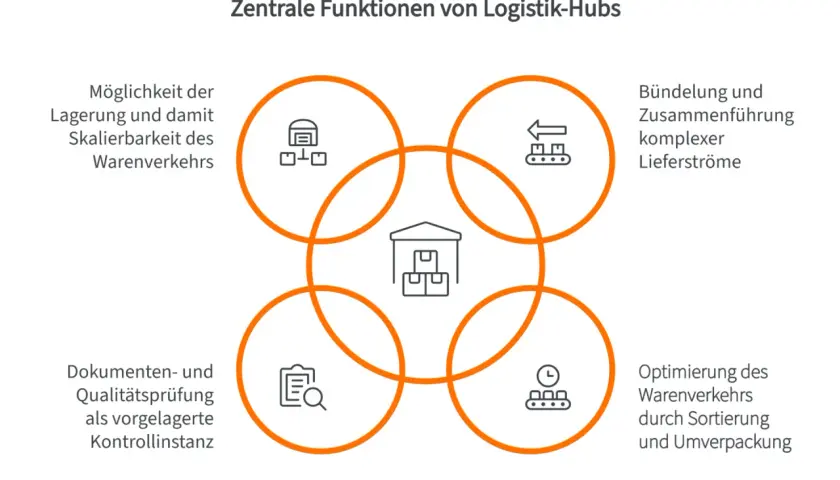Zentrale Funktionen von Logistik-Hubs: Lagerung, Bündelung, Dokumentenprüfung, Optimierung. Was ist hub? Ein zentraler Knotenpunkt für Waren.