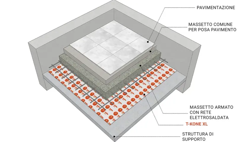 Massetto armato con rete elettrosaldata, spessore T-KONE XL, sotto pavimentazione e massetto comune. Struttura di supporto.