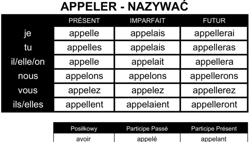 Tabela odmiany czasownika "appeler" (nazywać) w języku francuskim. Pokazuje formy w czasach Présent, Imparfait i Futur.
