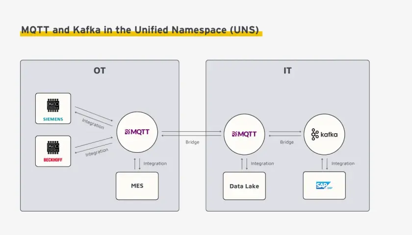 OT-Systeme mit Siemens und Beckhoff integrieren Daten über MQTT in einen Unified Namespace. Eine Brücke verbindet dies mit IT-Systemen, wo MQTT und Kafka Daten für Data Lake und SAP ERP bereitstellen.