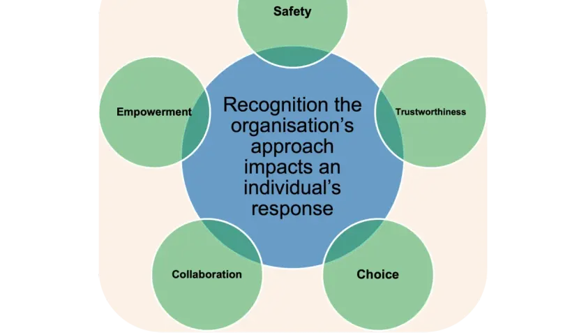 Trauma-informed leadership fosters safety, trustworthiness, choice, collaboration, and empowerment, recognizing how organizational approaches impact individual responses.
