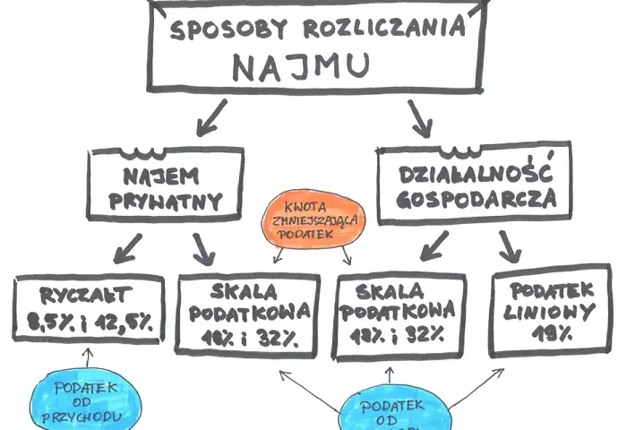 Do kiedy ryczałt za wynajem? Sprawdź ważne terminy i zasady