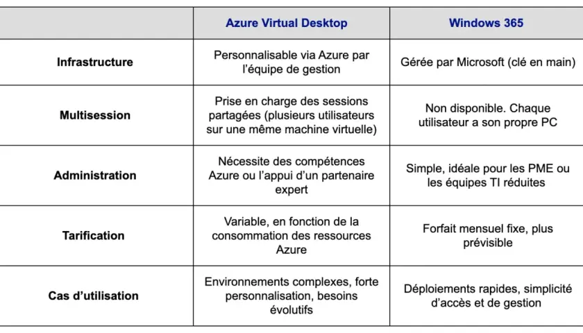 Tableau comparatif des solutions VDI Microsoft : Azure Virtual Desktop personnalisable et Windows 365 géré par Microsoft.
