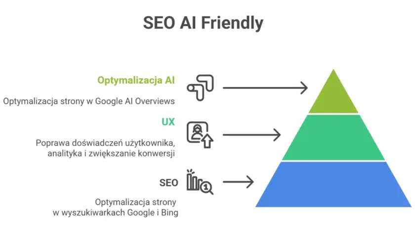 Schemat "SEO AI Friendly" pokazuje, jak optymalizacja strony w Google i Bing, UX oraz optymalizacja AI wpływają na pozycjonowanie bloga.