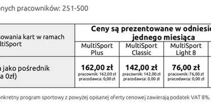 Ile kosztuje MultiSport dla firmy? Optymalizacja kosztów i ZUS.