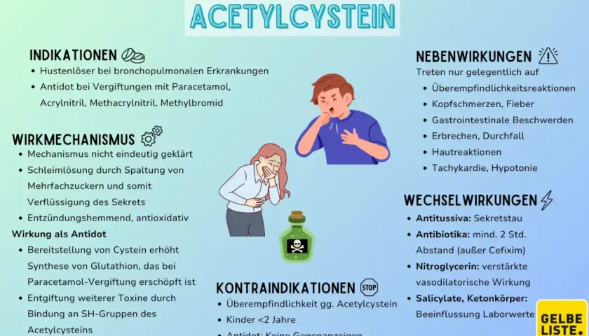Acetylcystein: Hustenlöser, Antidot. Mögliche Nebenwirkungen wie Kopfschmerzen, Erbrechen. Die nac Wirkung auf die Psyche ist nicht direkt aufgeführt, aber indirekt durch Entgiftung und Schleimlösung.