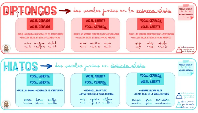Diptongos: dos vocales juntas en la misma sílaba. Ejemplos: ruido, acuífero, ciudad.