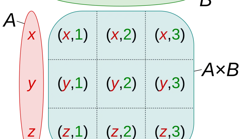 Ilustracja przedstawia siatkę par uporządkowanych, symbolizującą iloczyn kartezjański zbiorów {x, y, z} i {1, 2, 3}.