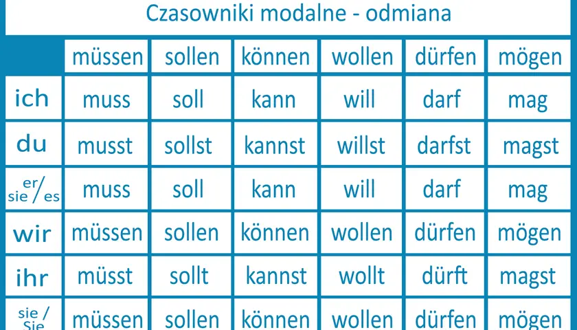 Tabela odmiany czasowników modalnych po niemiecku. Widać tu odmianę czasownika "mögen" przez osoby.