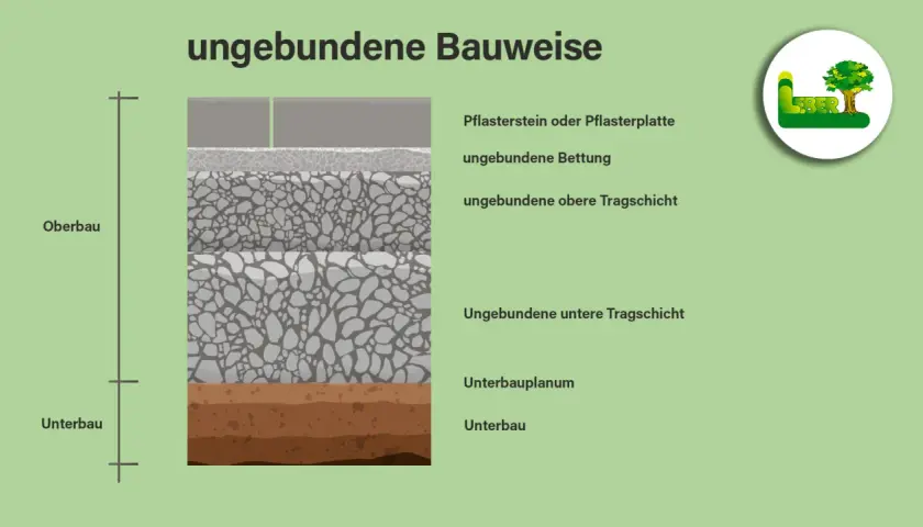 Schema einer ungebundenen Bauweise mit Pflastersteinen, ungebundener Bettung und zwei ungebundenen Tragschichten.