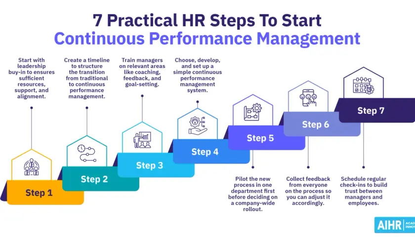 7 steps to implement continuous performance management, from leadership buy-in to regular check-ins.