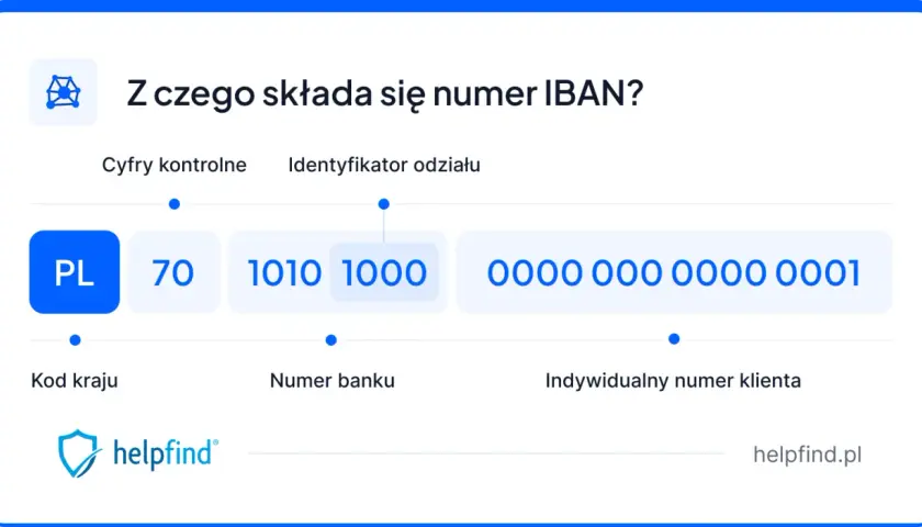 IBAN to międzynarodowy numer konta bankowego. Wyjaśnienie jego budowy: PL (kod kraju), 70 (cyfry kontrolne), 1010 (numer banku), 0000 0000 0001 (numer klienta).