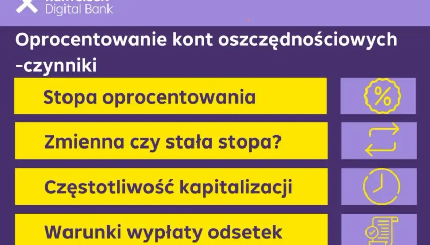Grafika z napisem "Oprocentowanie kont oszczędnościowych - czynniki" i ikonami: %, strzałki, zegar, dokument.