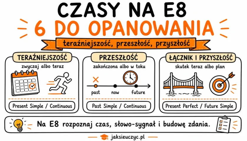 Grafika przedstawia czasy gramatyczne: teraźniejszość, przeszłość i przyszłość, z przykładami i wskazówkami do nauki na E8. To odmiana nauki angielskiego.