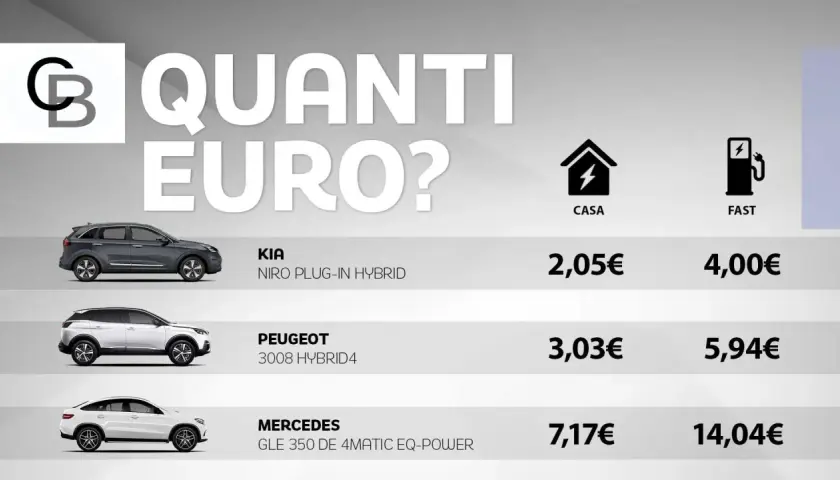 Confronto costi ricarica auto elettrica: Kia, Peugeot e Mercedes a casa o in colonnina fast.