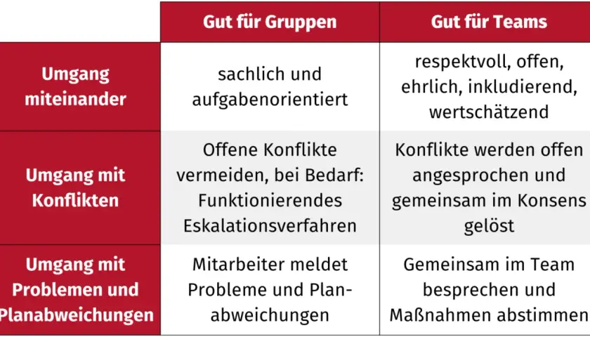 Tabelle vergleicht "Gut für Gruppen" und "Gut für Teams" im Umgang miteinander, mit Konflikten und Problemen. Team teaching fördert respektvollen Umgang.